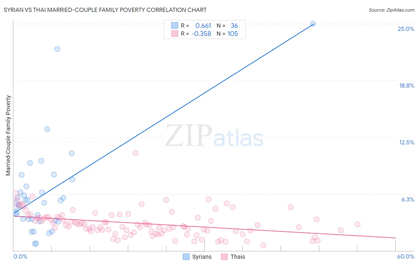 Syrian vs Thai Married-Couple Family Poverty