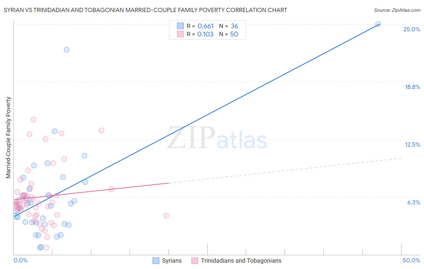 Syrian vs Trinidadian and Tobagonian Married-Couple Family Poverty