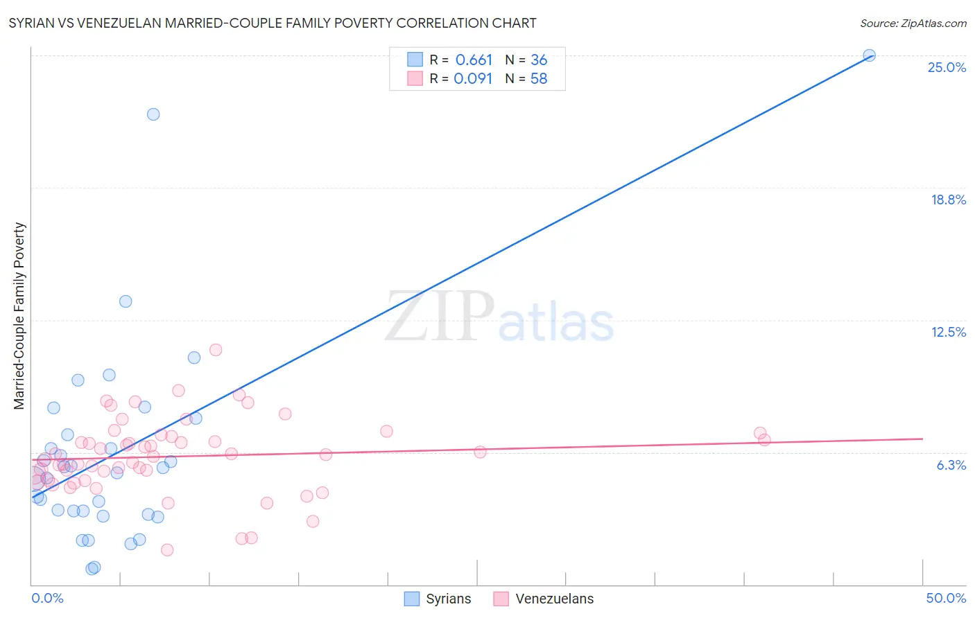 Syrian vs Venezuelan Married-Couple Family Poverty