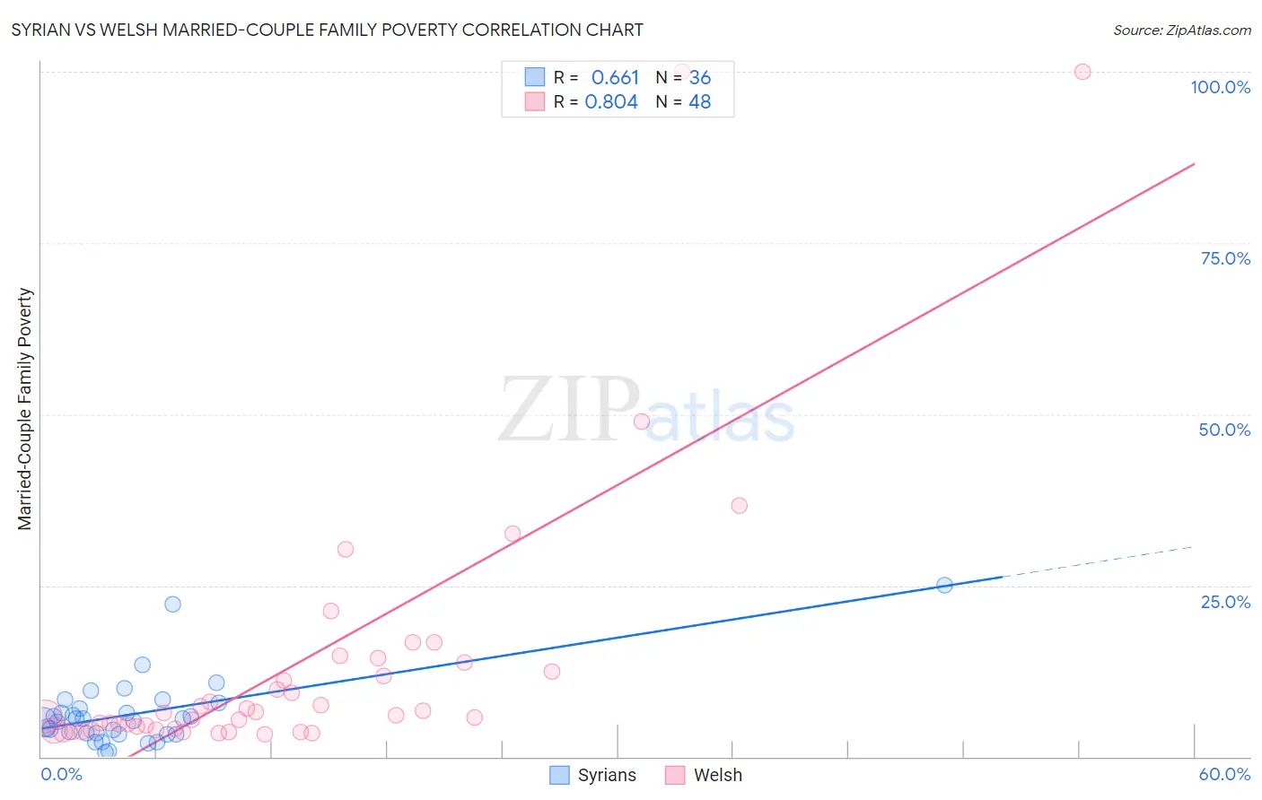 Syrian vs Welsh Married-Couple Family Poverty