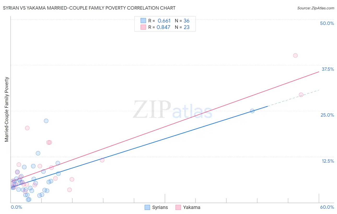 Syrian vs Yakama Married-Couple Family Poverty
