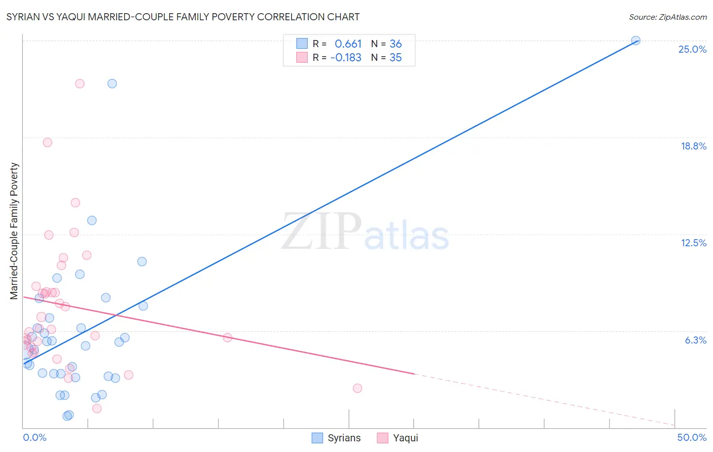 Syrian vs Yaqui Married-Couple Family Poverty