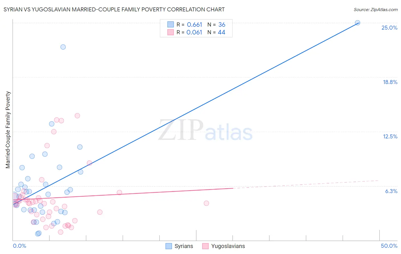 Syrian vs Yugoslavian Married-Couple Family Poverty