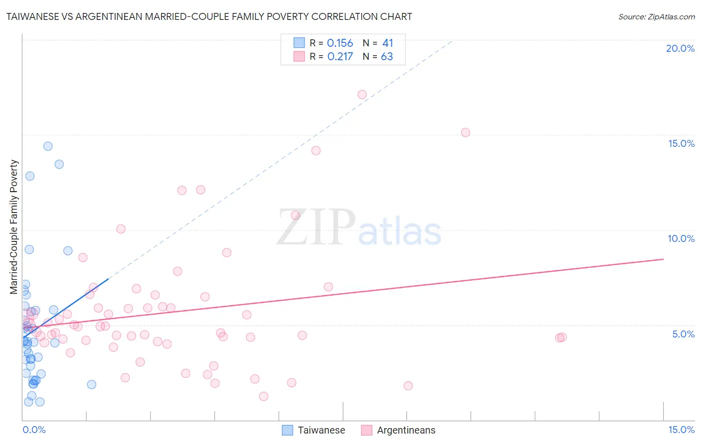 Taiwanese vs Argentinean Married-Couple Family Poverty