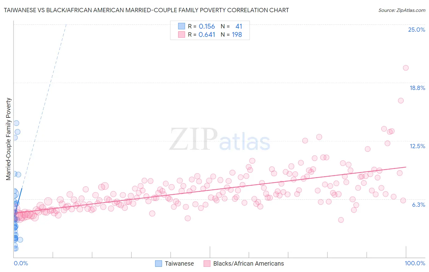 Taiwanese vs Black/African American Married-Couple Family Poverty