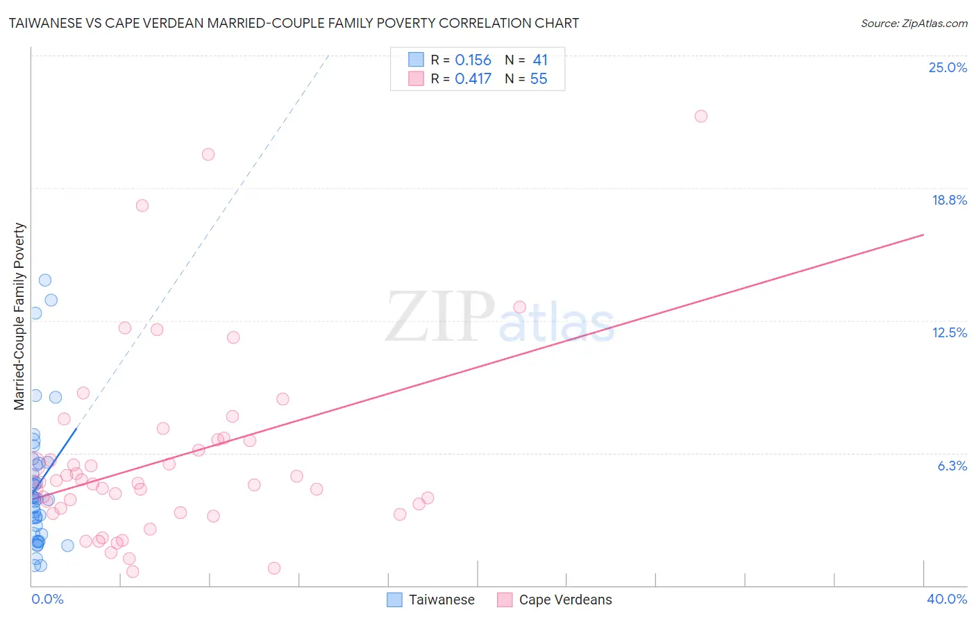 Taiwanese vs Cape Verdean Married-Couple Family Poverty