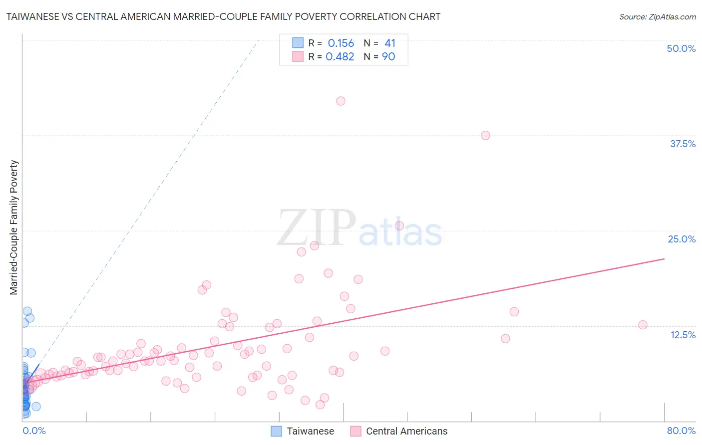 Taiwanese vs Central American Married-Couple Family Poverty