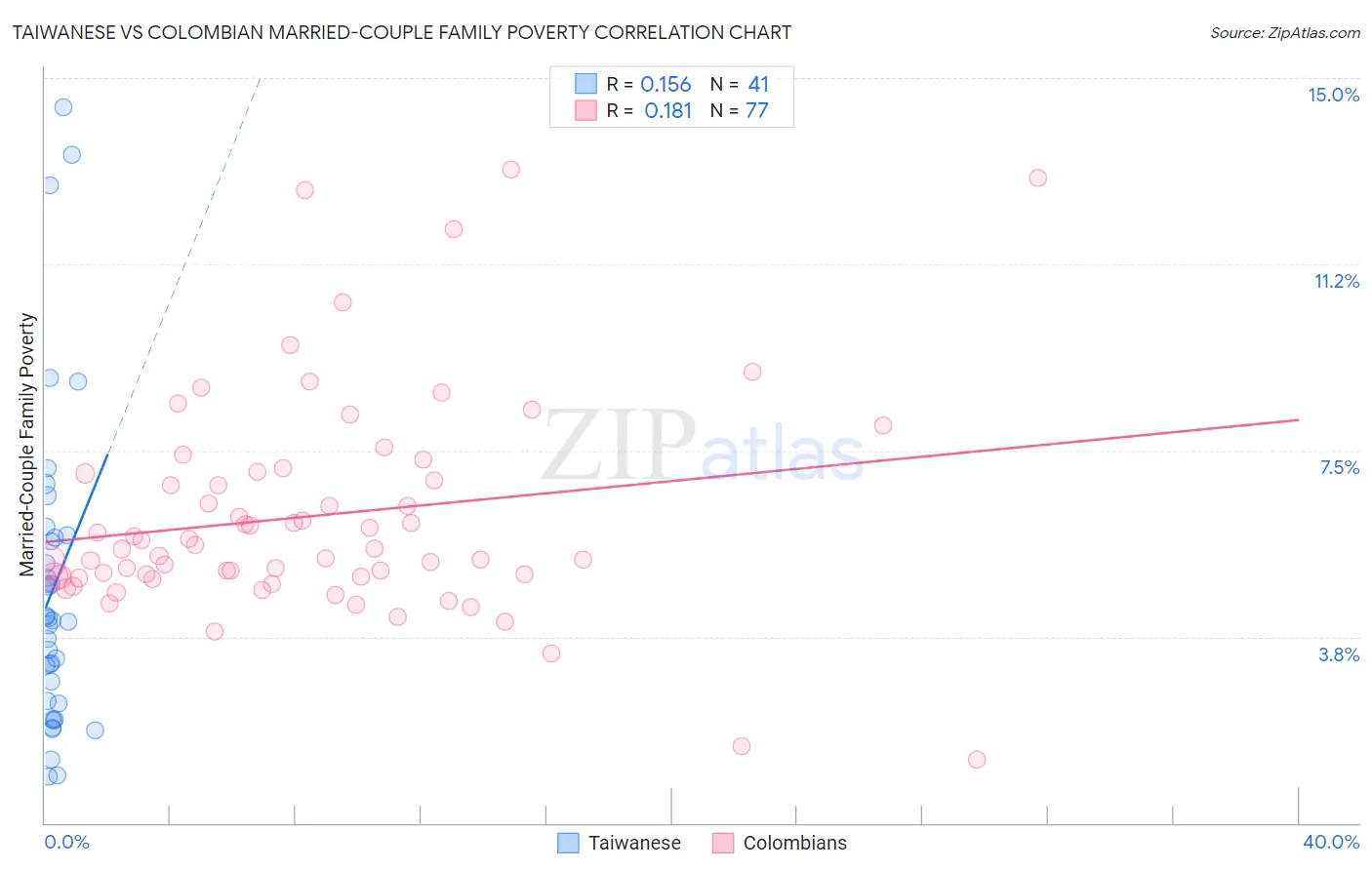 Taiwanese vs Colombian Married-Couple Family Poverty