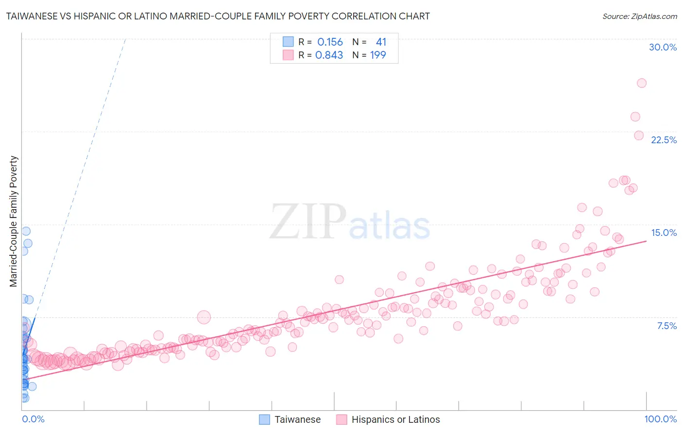 Taiwanese vs Hispanic or Latino Married-Couple Family Poverty
