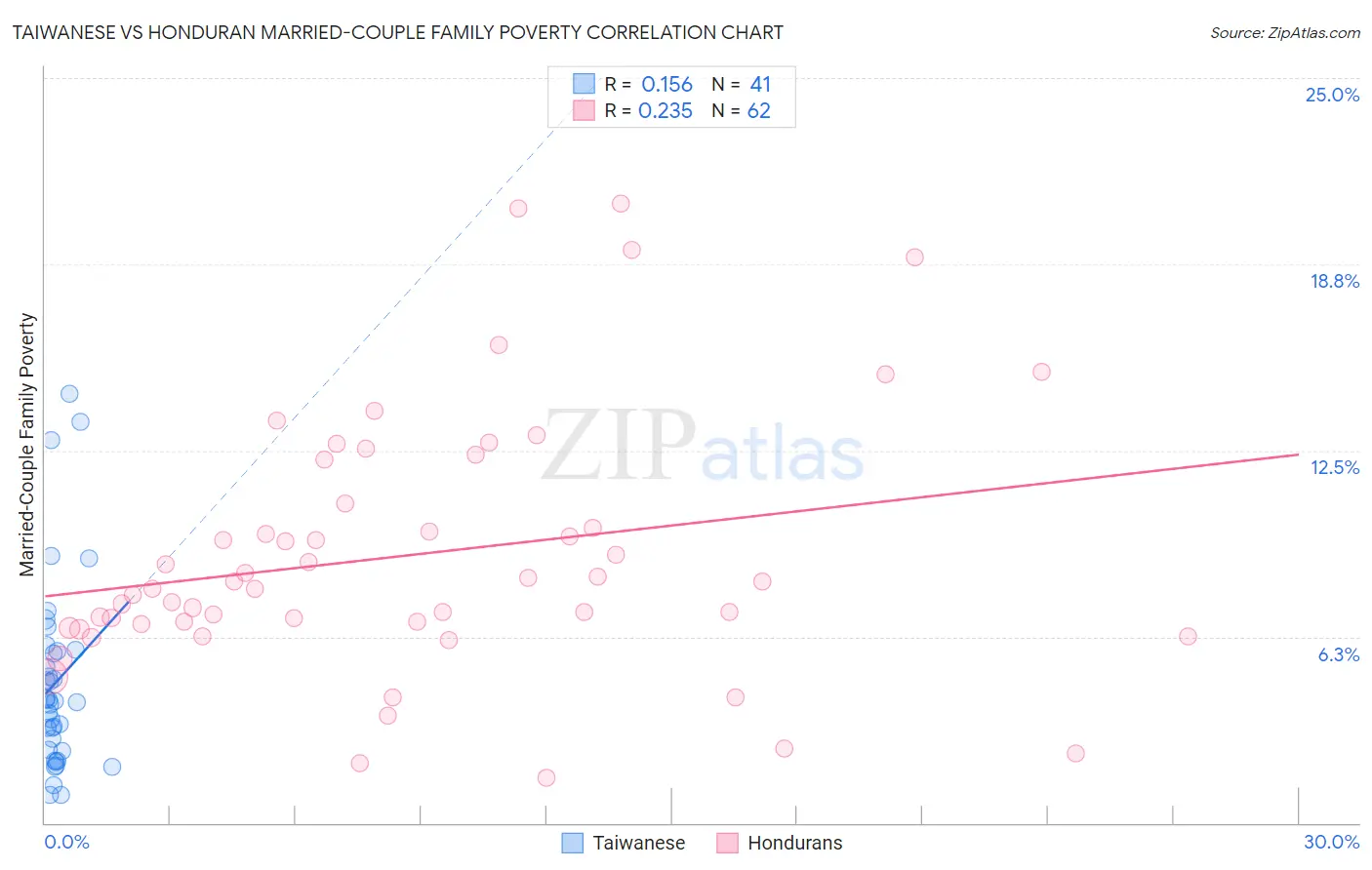 Taiwanese vs Honduran Married-Couple Family Poverty