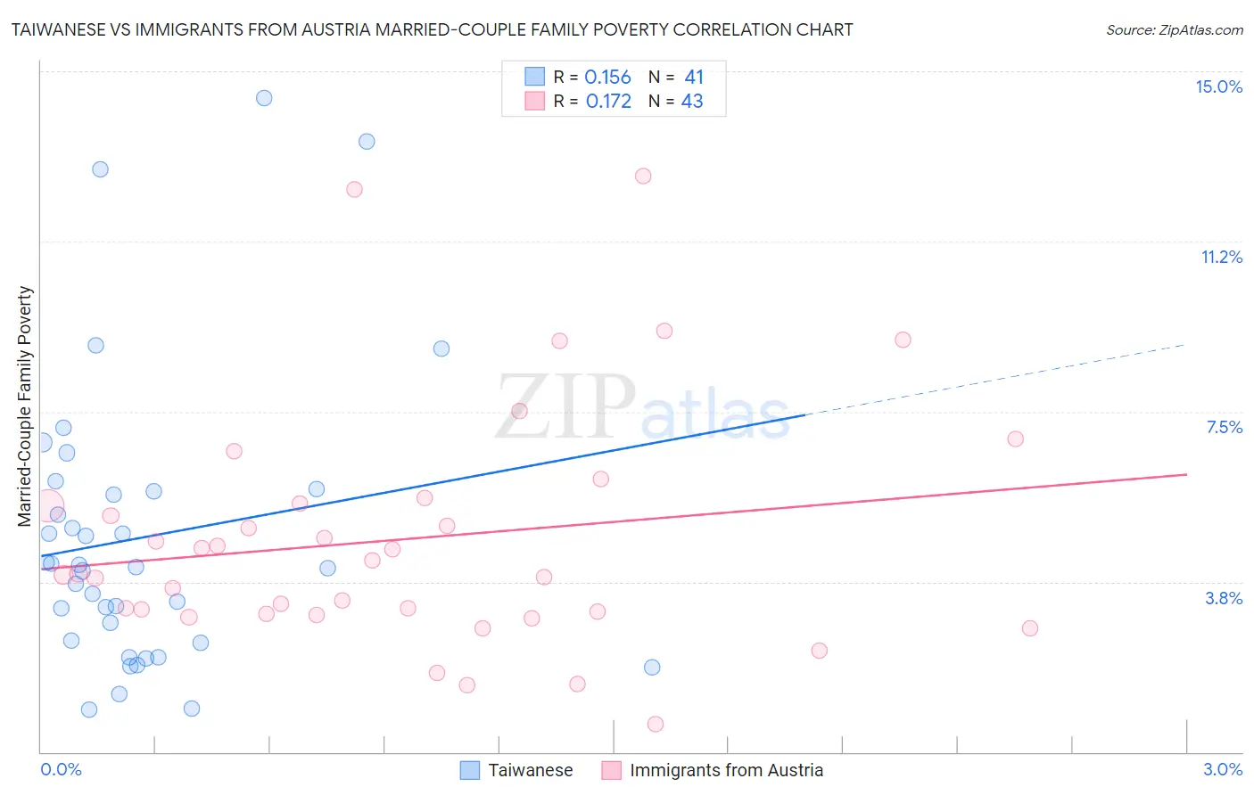 Taiwanese vs Immigrants from Austria Married-Couple Family Poverty
