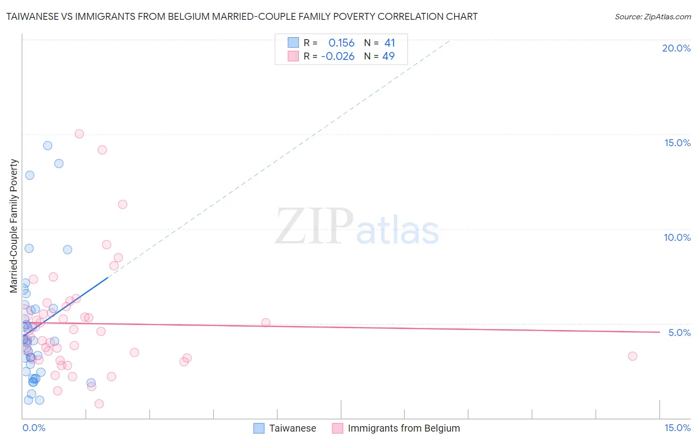 Taiwanese vs Immigrants from Belgium Married-Couple Family Poverty