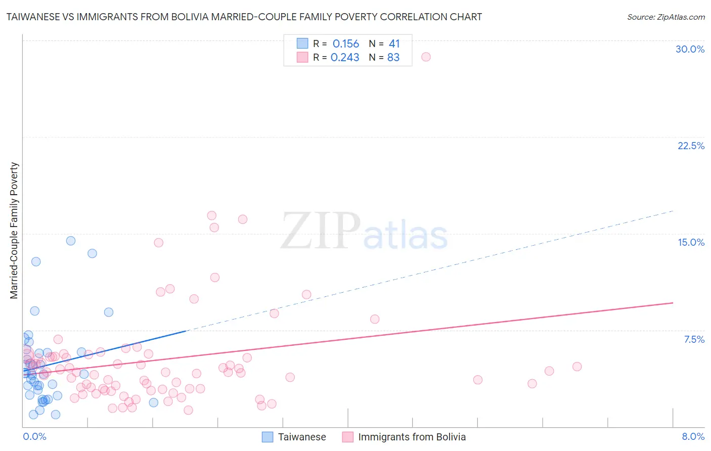 Taiwanese vs Immigrants from Bolivia Married-Couple Family Poverty