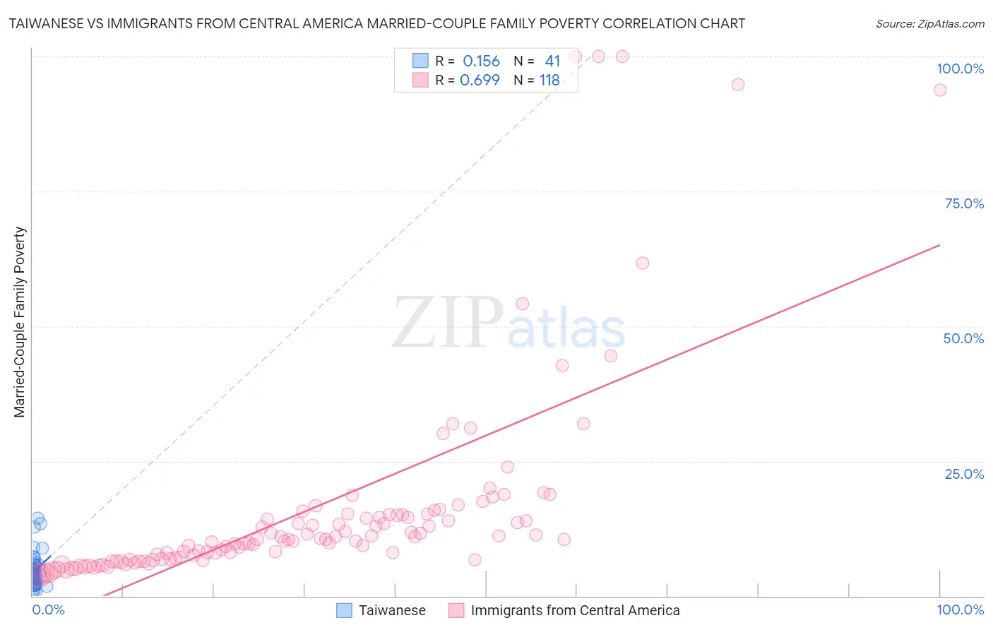 Taiwanese vs Immigrants from Central America Married-Couple Family Poverty