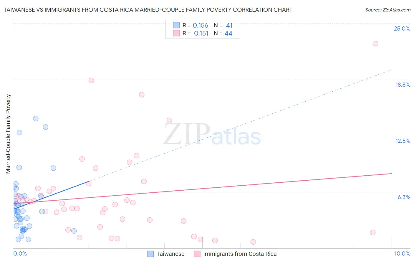 Taiwanese vs Immigrants from Costa Rica Married-Couple Family Poverty