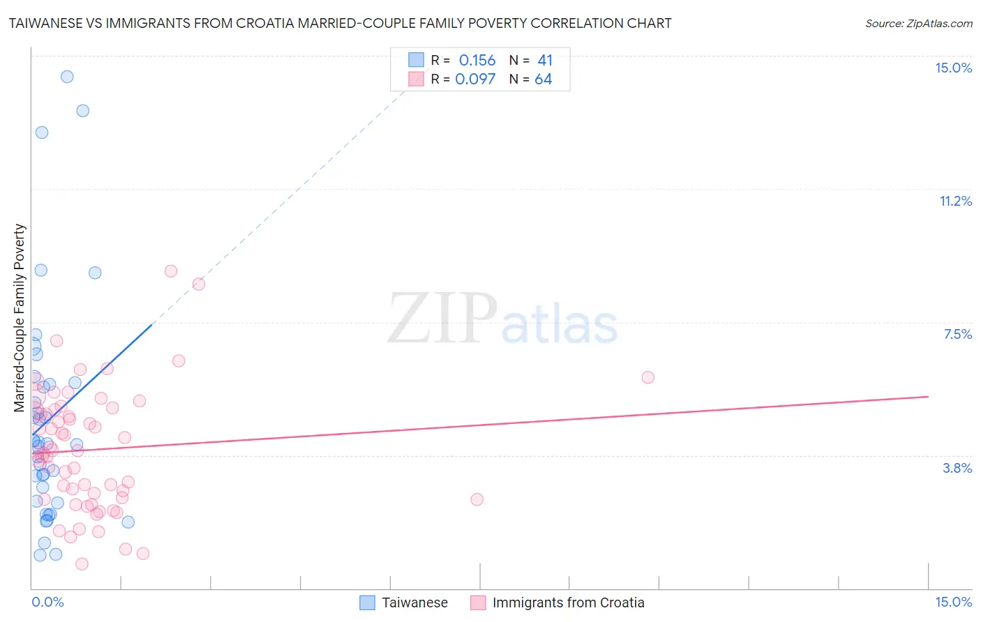 Taiwanese vs Immigrants from Croatia Married-Couple Family Poverty