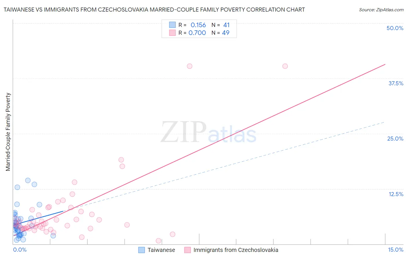 Taiwanese vs Immigrants from Czechoslovakia Married-Couple Family Poverty