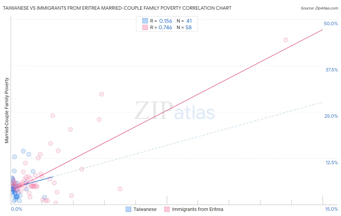 Taiwanese vs Immigrants from Eritrea Married-Couple Family Poverty