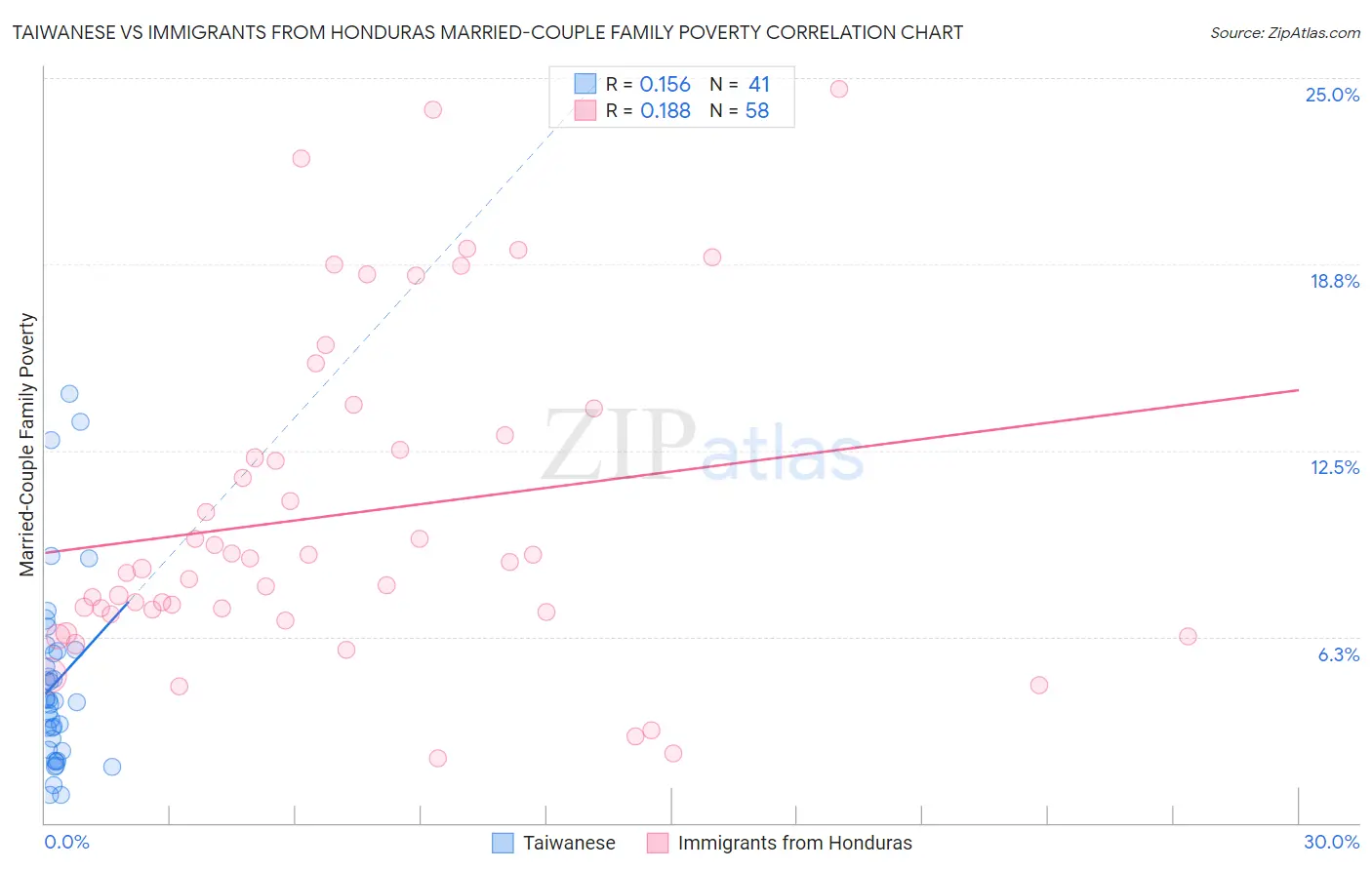 Taiwanese vs Immigrants from Honduras Married-Couple Family Poverty