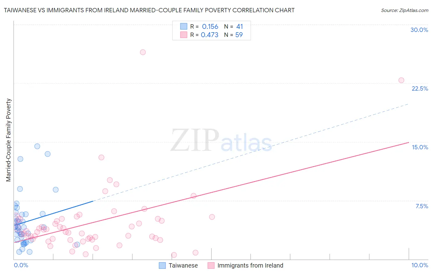 Taiwanese vs Immigrants from Ireland Married-Couple Family Poverty
