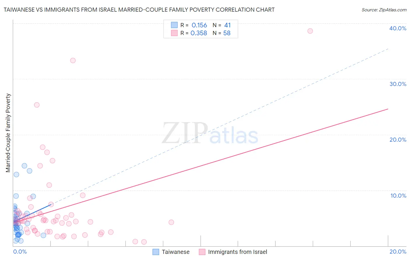 Taiwanese vs Immigrants from Israel Married-Couple Family Poverty