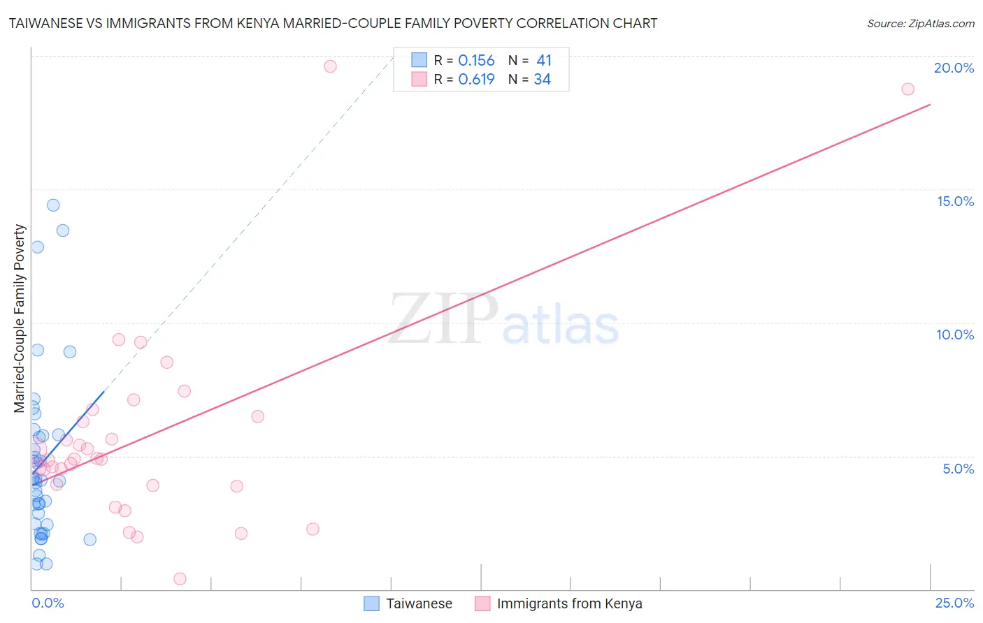 Taiwanese vs Immigrants from Kenya Married-Couple Family Poverty