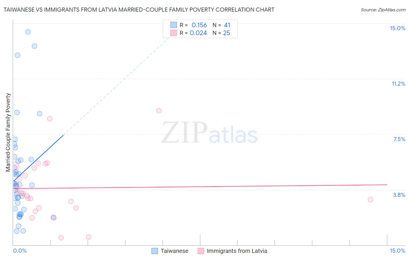 Taiwanese vs Immigrants from Latvia Married-Couple Family Poverty