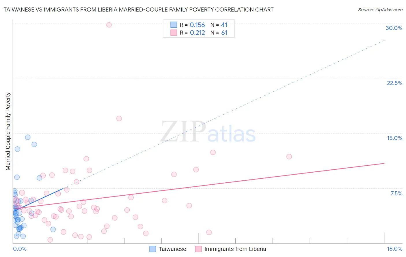 Taiwanese vs Immigrants from Liberia Married-Couple Family Poverty