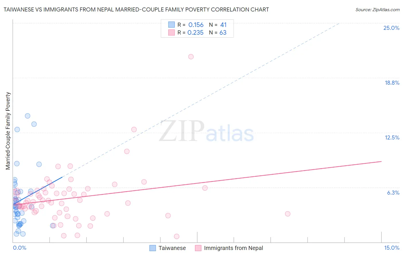 Taiwanese vs Immigrants from Nepal Married-Couple Family Poverty