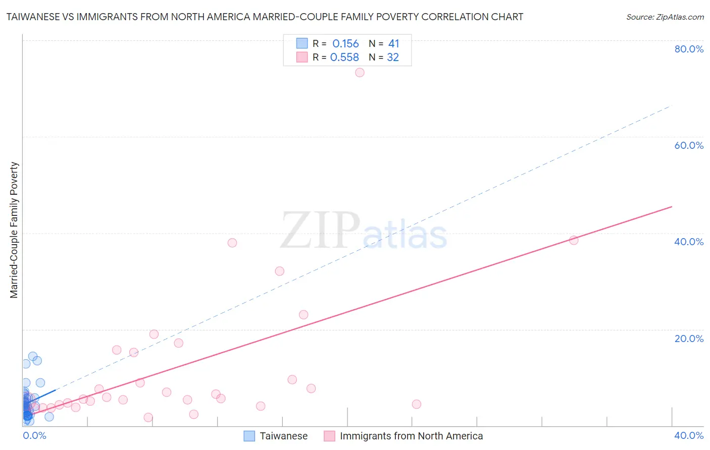 Taiwanese vs Immigrants from North America Married-Couple Family Poverty