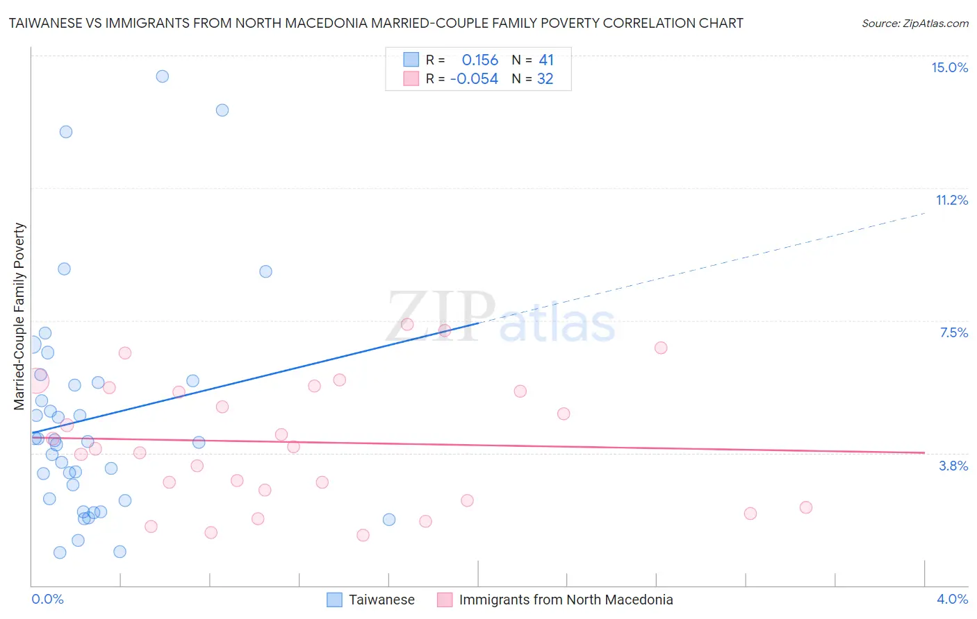 Taiwanese vs Immigrants from North Macedonia Married-Couple Family Poverty