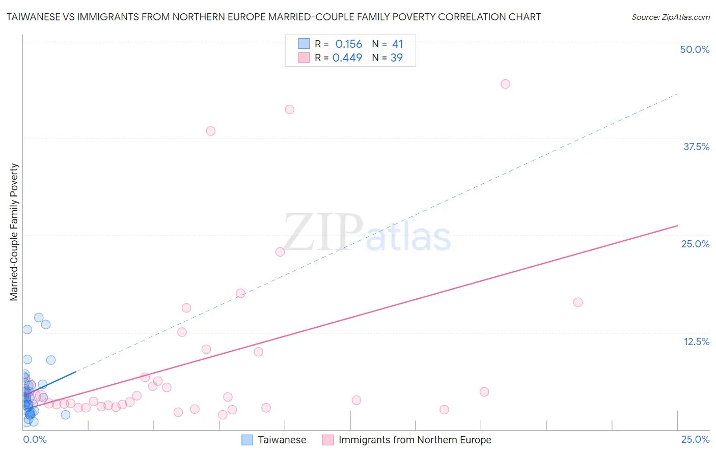 Taiwanese vs Immigrants from Northern Europe Married-Couple Family Poverty