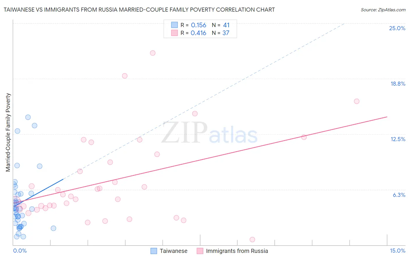 Taiwanese vs Immigrants from Russia Married-Couple Family Poverty