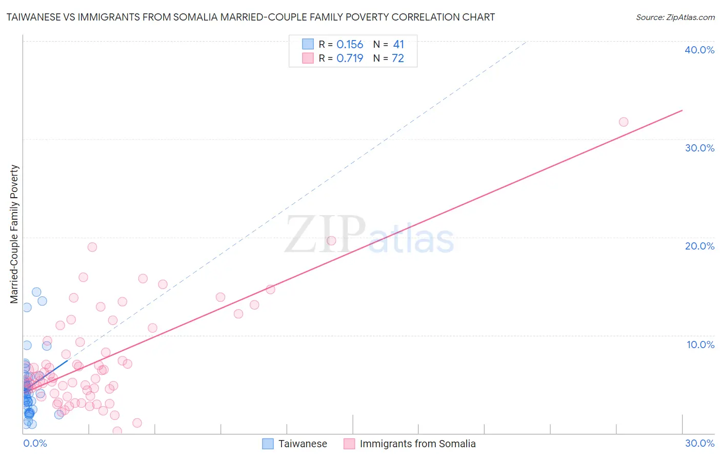 Taiwanese vs Immigrants from Somalia Married-Couple Family Poverty