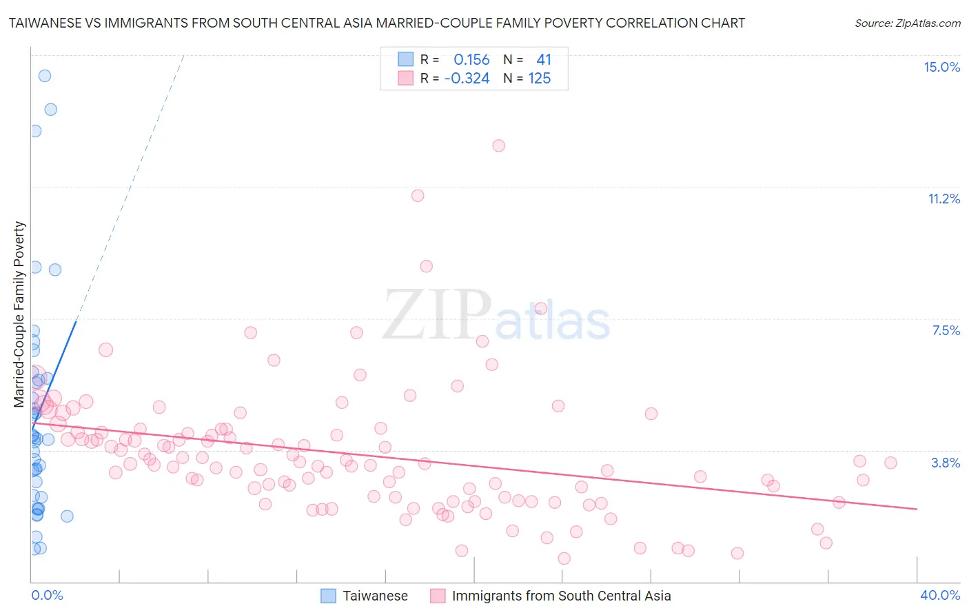 Taiwanese vs Immigrants from South Central Asia Married-Couple Family Poverty