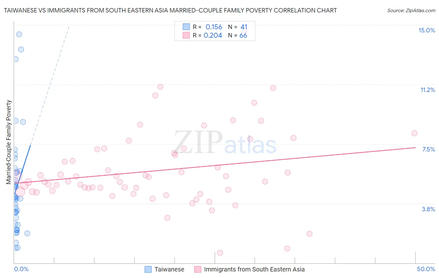 Taiwanese vs Immigrants from South Eastern Asia Married-Couple Family Poverty