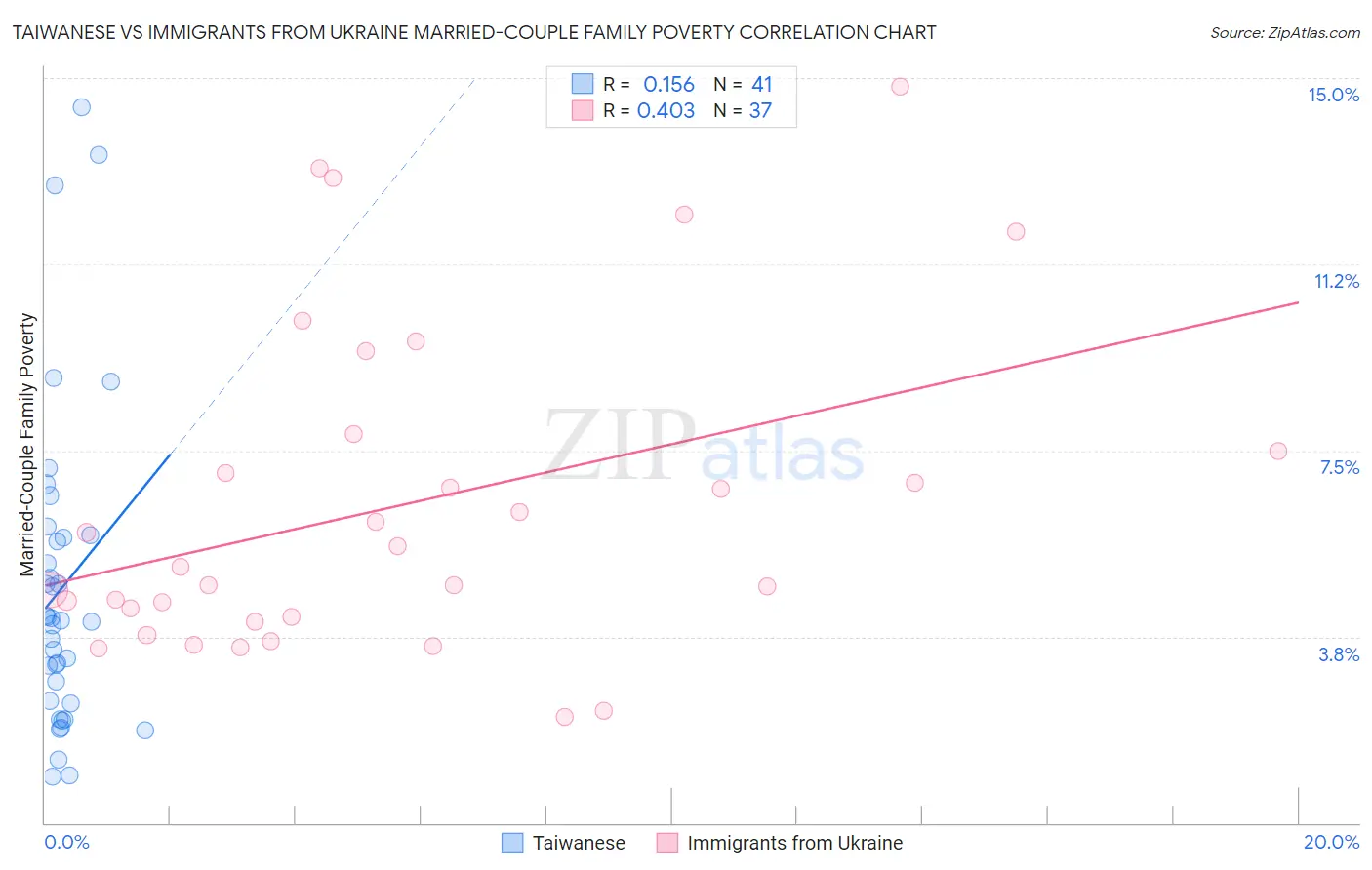 Taiwanese vs Immigrants from Ukraine Married-Couple Family Poverty