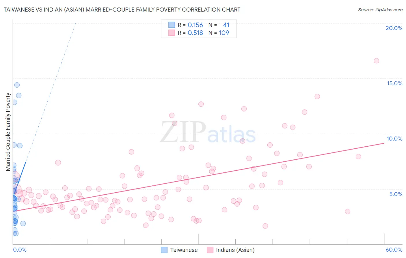 Taiwanese vs Indian (Asian) Married-Couple Family Poverty