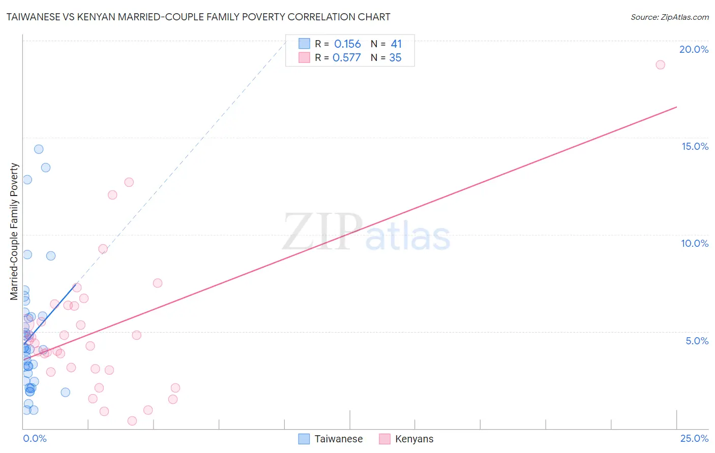Taiwanese vs Kenyan Married-Couple Family Poverty