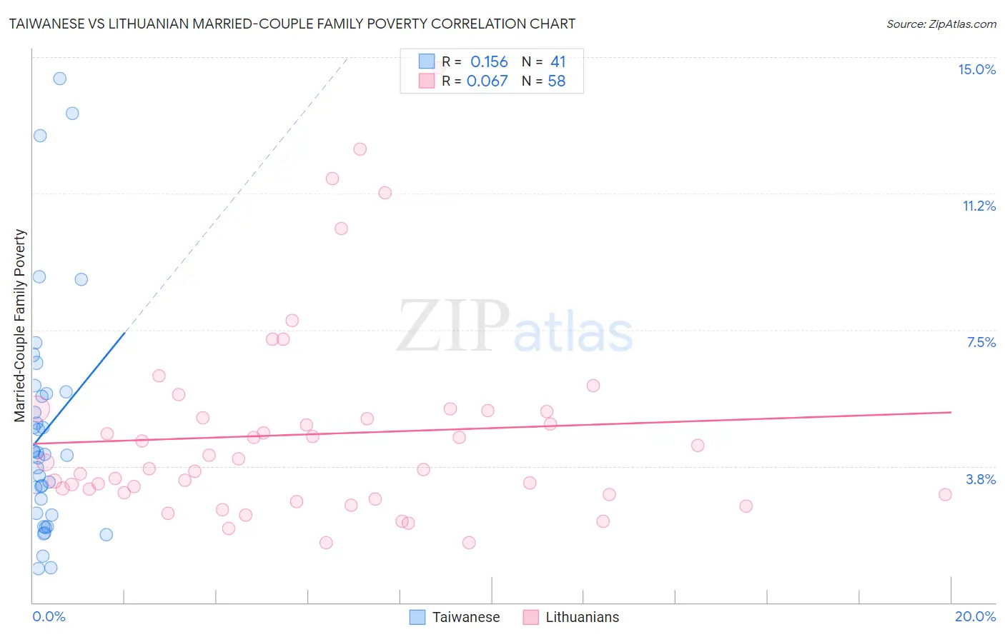 Taiwanese vs Lithuanian Married-Couple Family Poverty