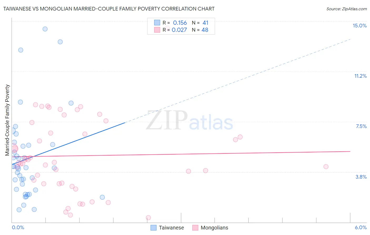 Taiwanese vs Mongolian Married-Couple Family Poverty