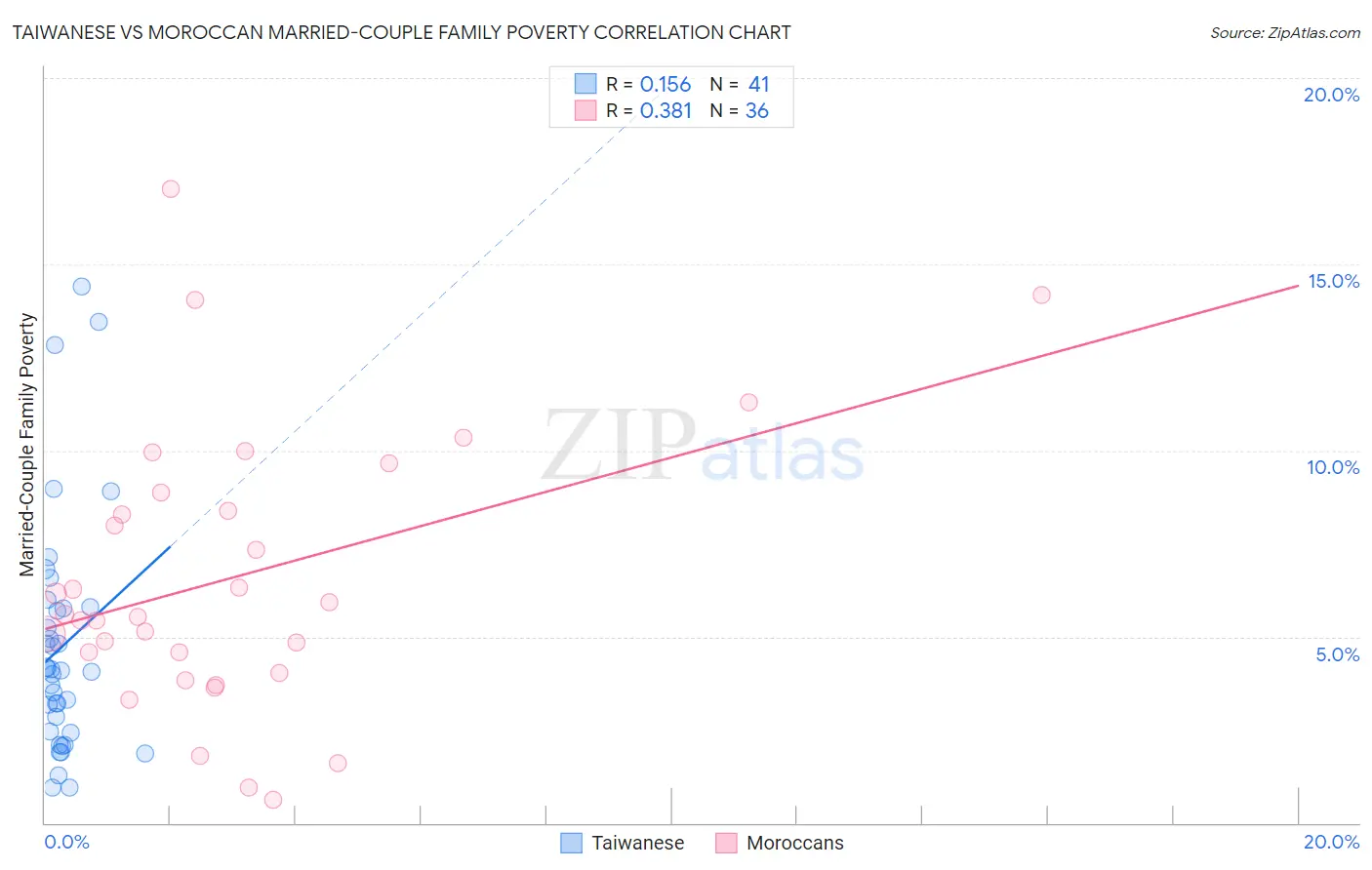 Taiwanese vs Moroccan Married-Couple Family Poverty