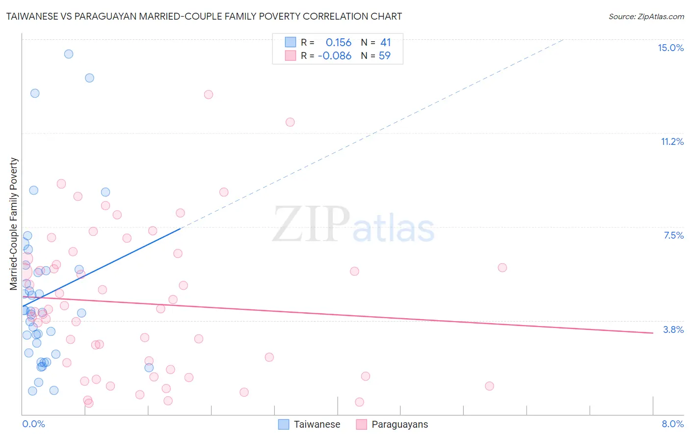 Taiwanese vs Paraguayan Married-Couple Family Poverty