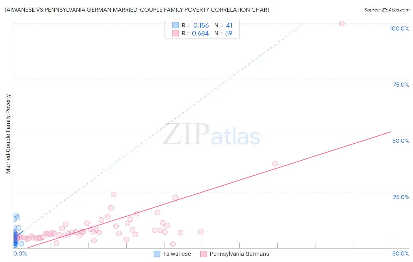 Taiwanese vs Pennsylvania German Married-Couple Family Poverty