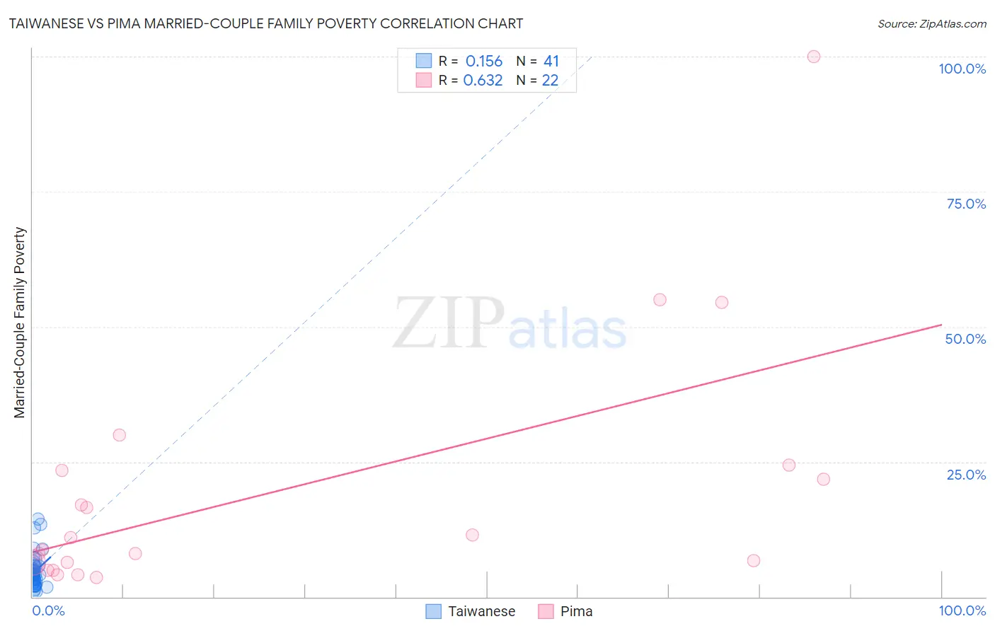 Taiwanese vs Pima Married-Couple Family Poverty