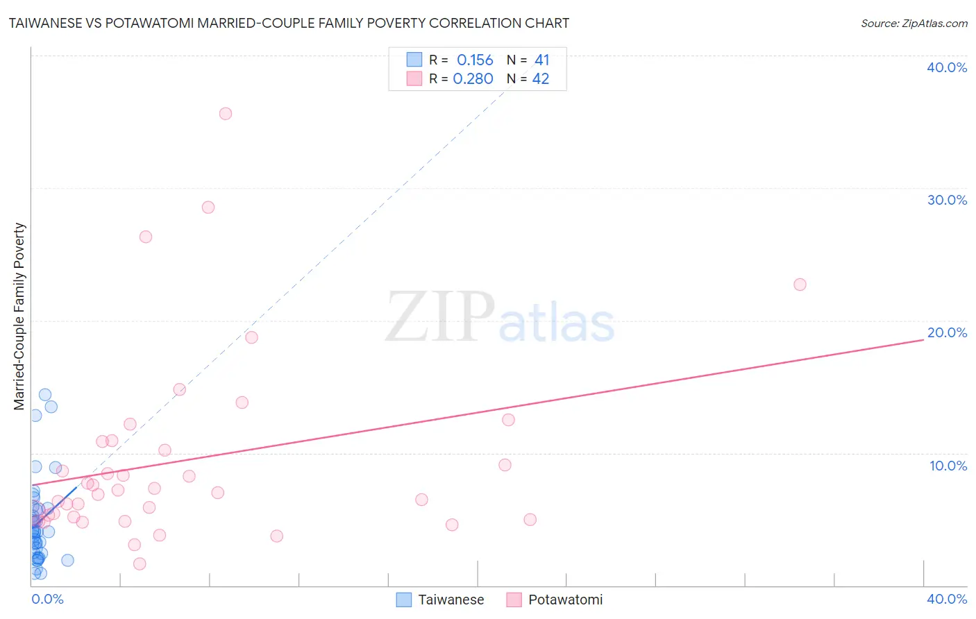 Taiwanese vs Potawatomi Married-Couple Family Poverty
