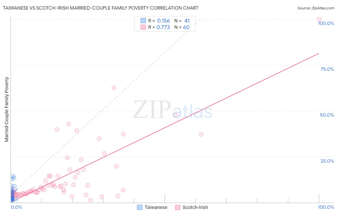 Taiwanese vs Scotch-Irish Married-Couple Family Poverty