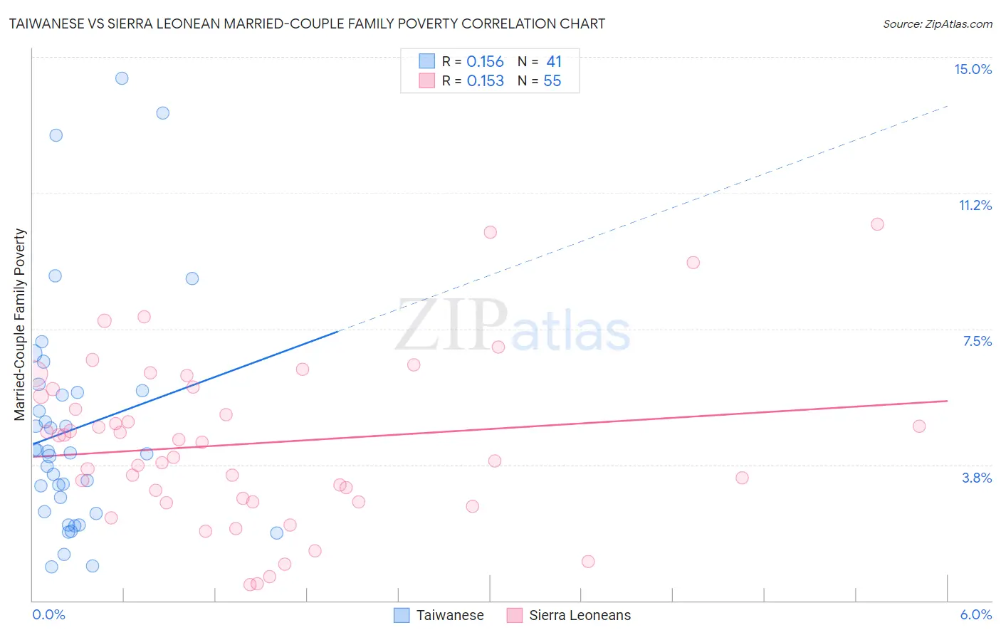 Taiwanese vs Sierra Leonean Married-Couple Family Poverty