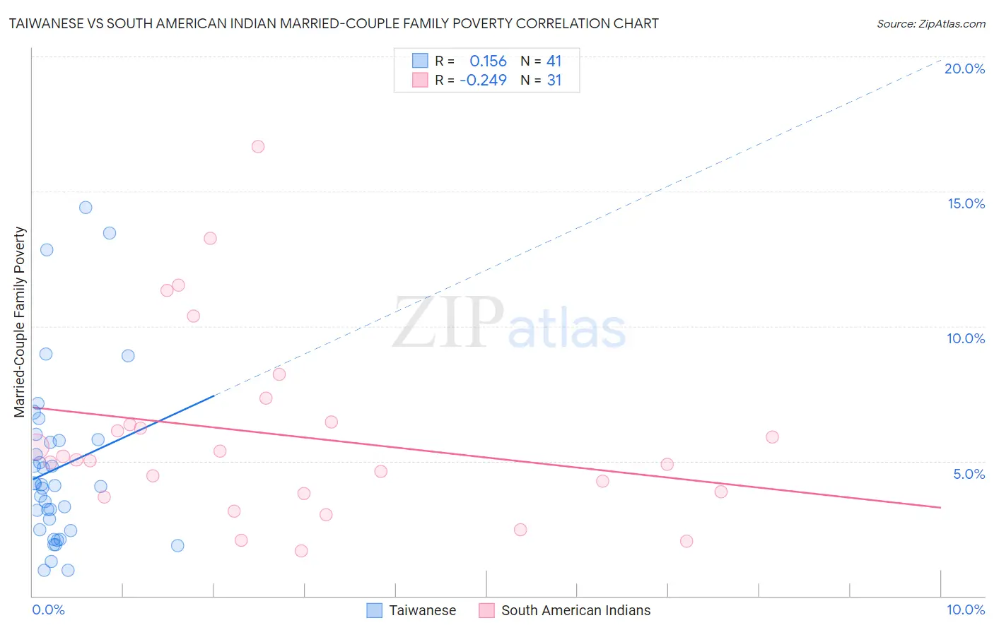 Taiwanese vs South American Indian Married-Couple Family Poverty