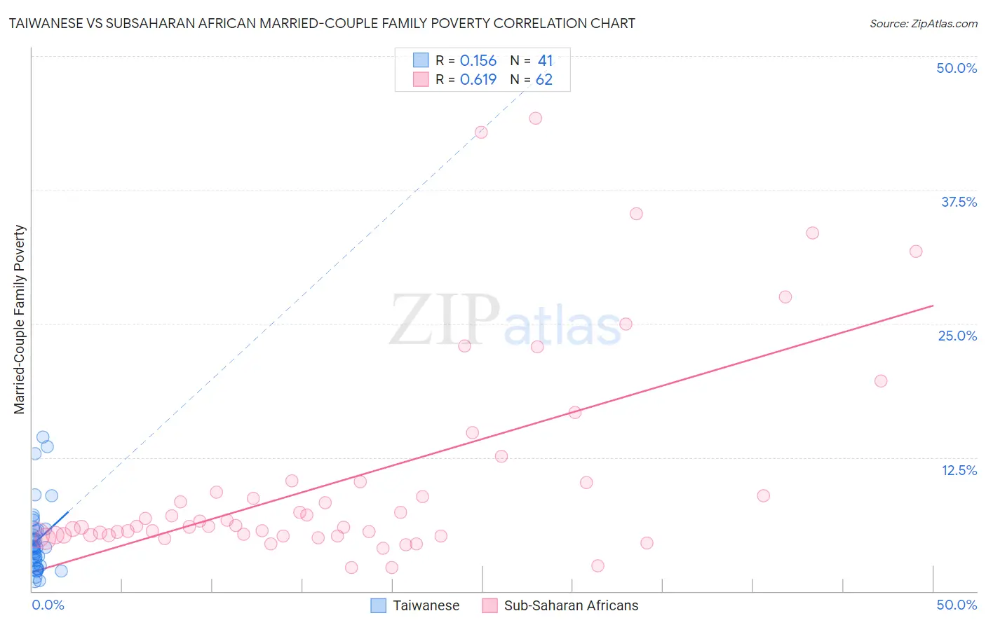 Taiwanese vs Subsaharan African Married-Couple Family Poverty
